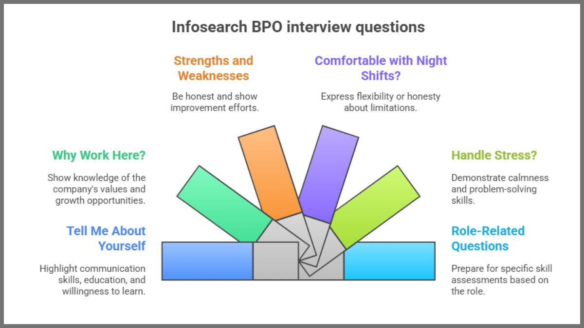 Infosearch BPO Interview questions