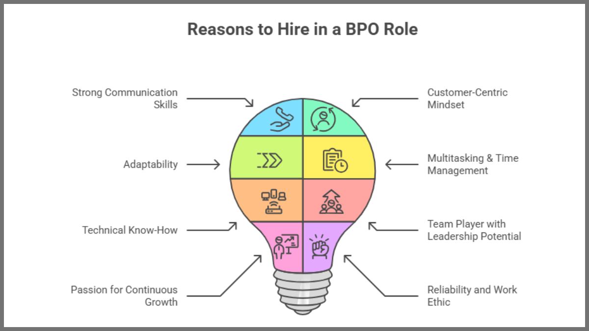 Reasons to hire in a BPO Role