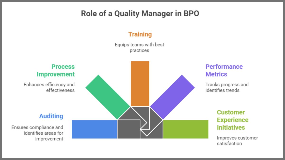Role of a quality manager in BPO
