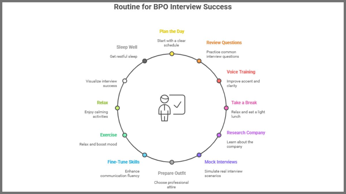 Routine for bpo interview success