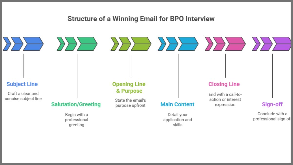 Structure of a Winning Email for BPO Interview