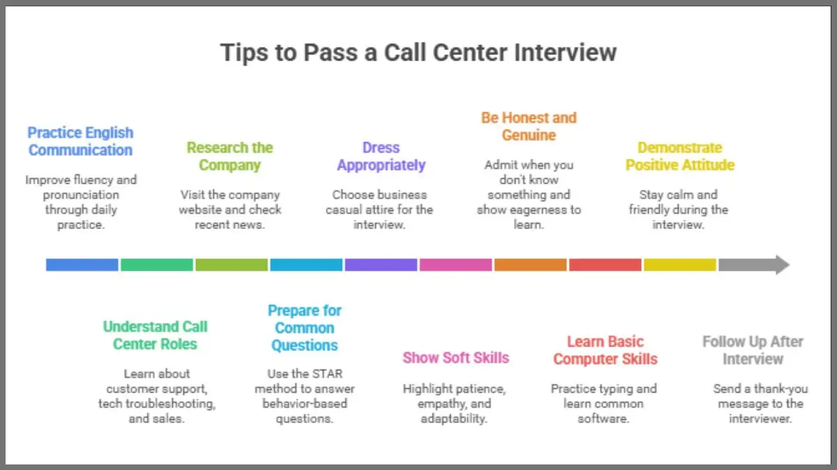 Tips to Pass a Call Center Interview for Beginners