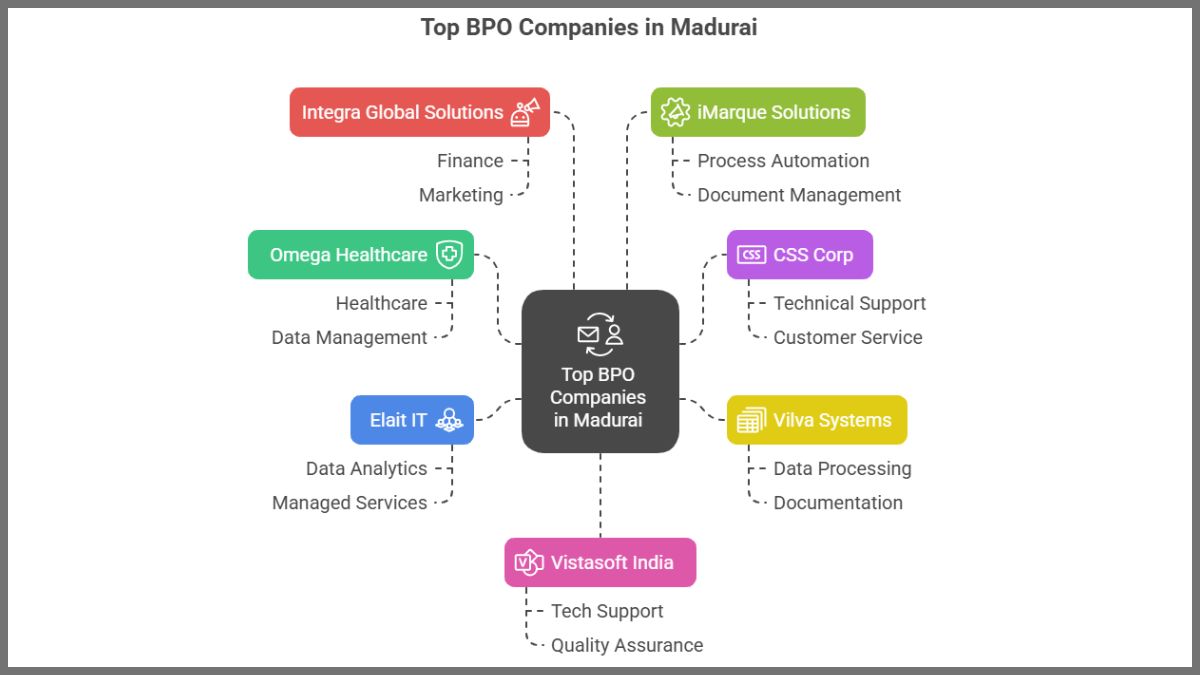 top bpo companies in madurai