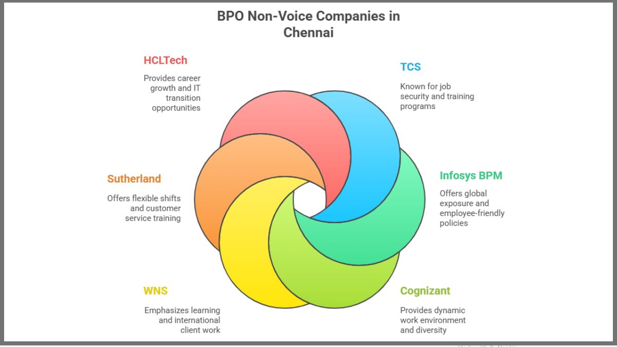 Top BPO Non-voice Companies in Chennai
