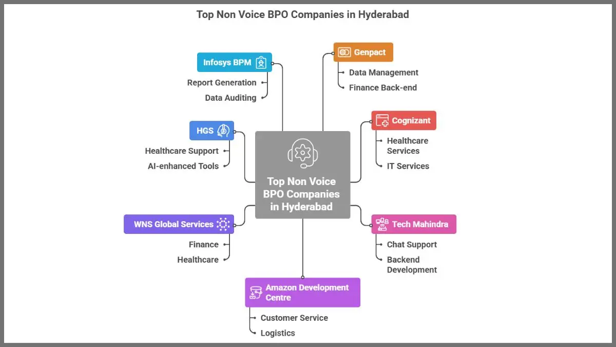 Top non-voice bpo companies in hyderabad