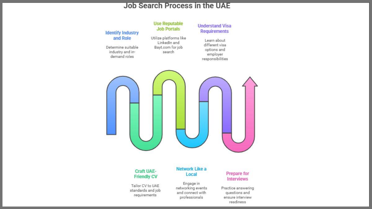 Job search Process in the UAE