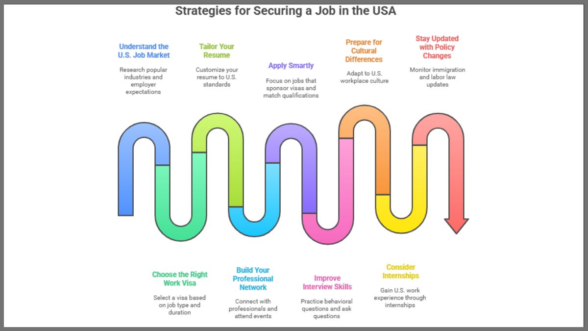 Strategies for securing a job in the USA